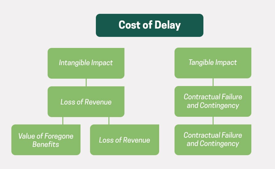 Costs of delays in the crane and lifting industry.