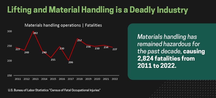 Lifting and material handling deadly industry statistics.
