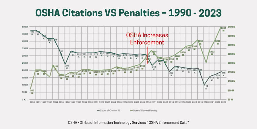 OSHA citations vs. penalties from 1990 through 2023.