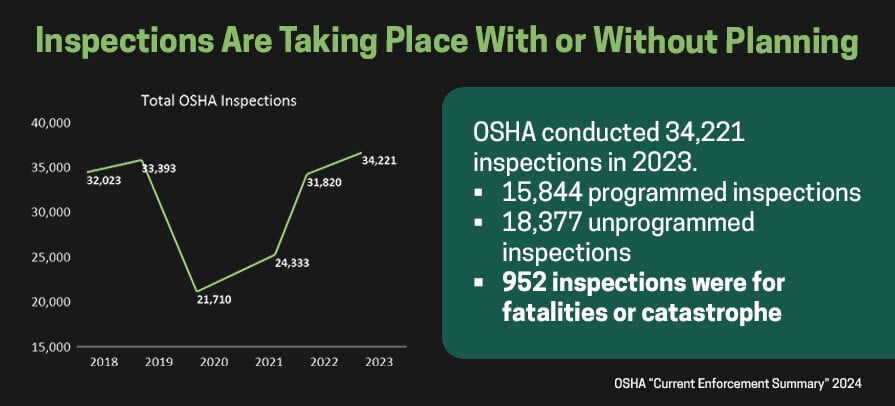 Time series data on how inspections are taking place with or without planning.