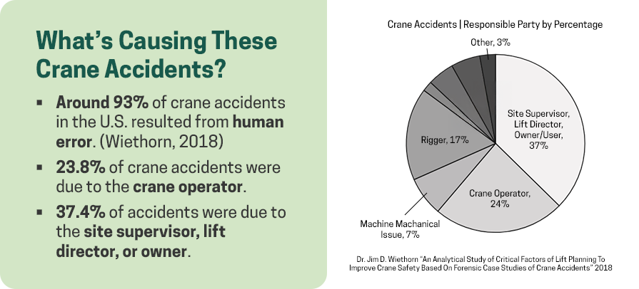 Pie chart of the main causes of these crane accidents.