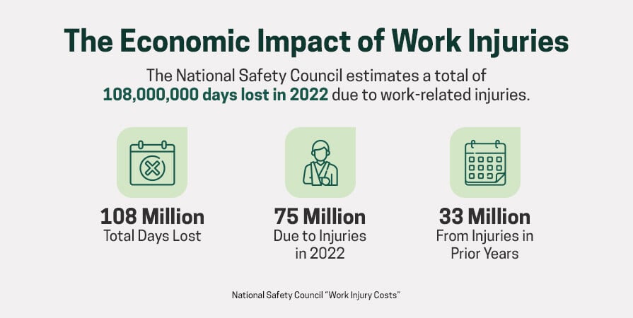 Economic impact of these work injuries and total days lost.