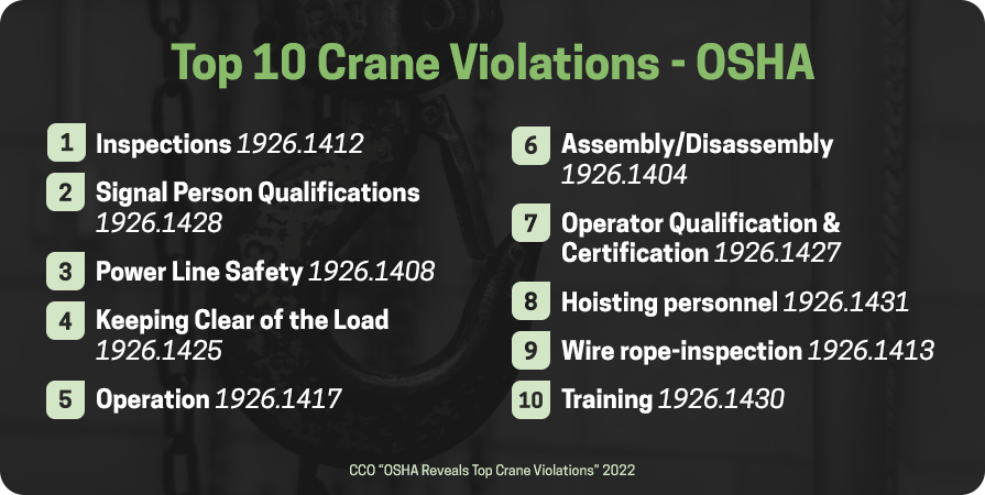 Top 10 crane violations according to OSHA.