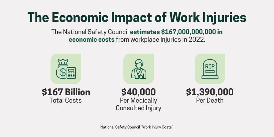 Economic impact of work injuries in 2022.