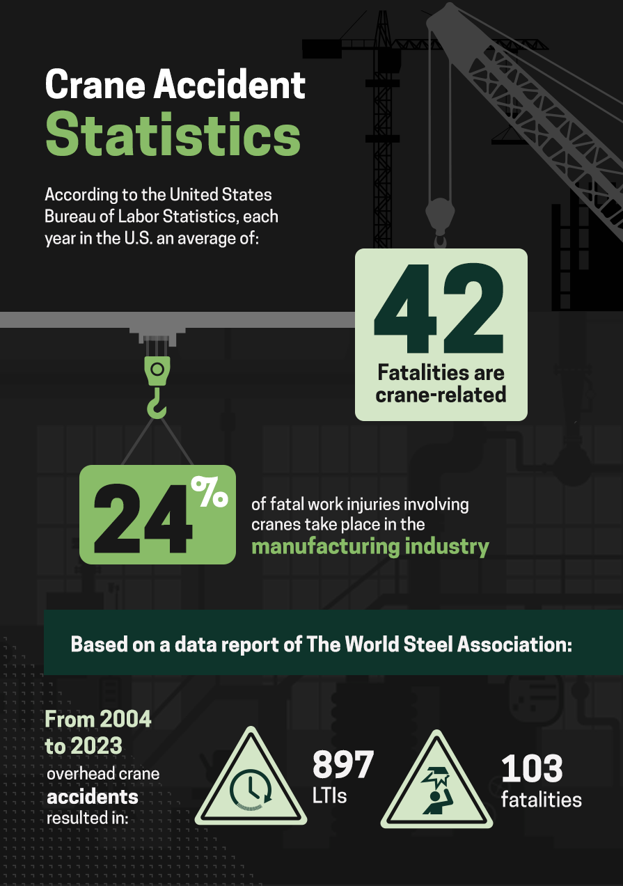 Crane accident statistics.