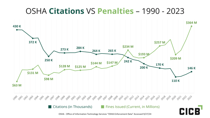 OSHA Enforcement Data 1990 to 2023 - 09-27-24