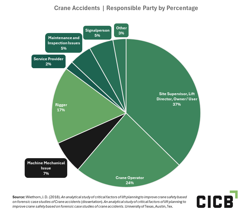 crane accidents responsible party by percentage pie chart