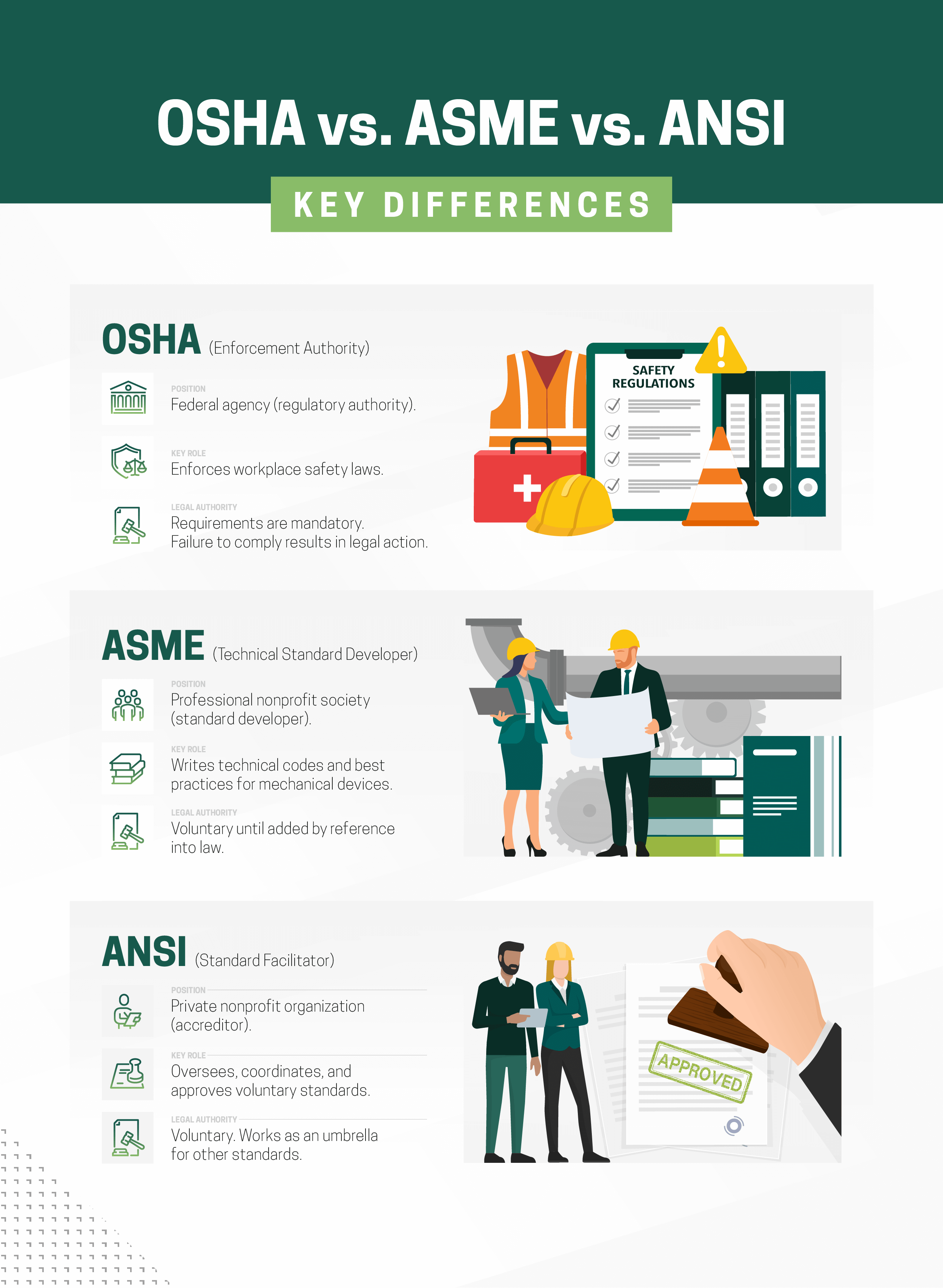 Infographic - key differences between OSHA, ANSI and ASME