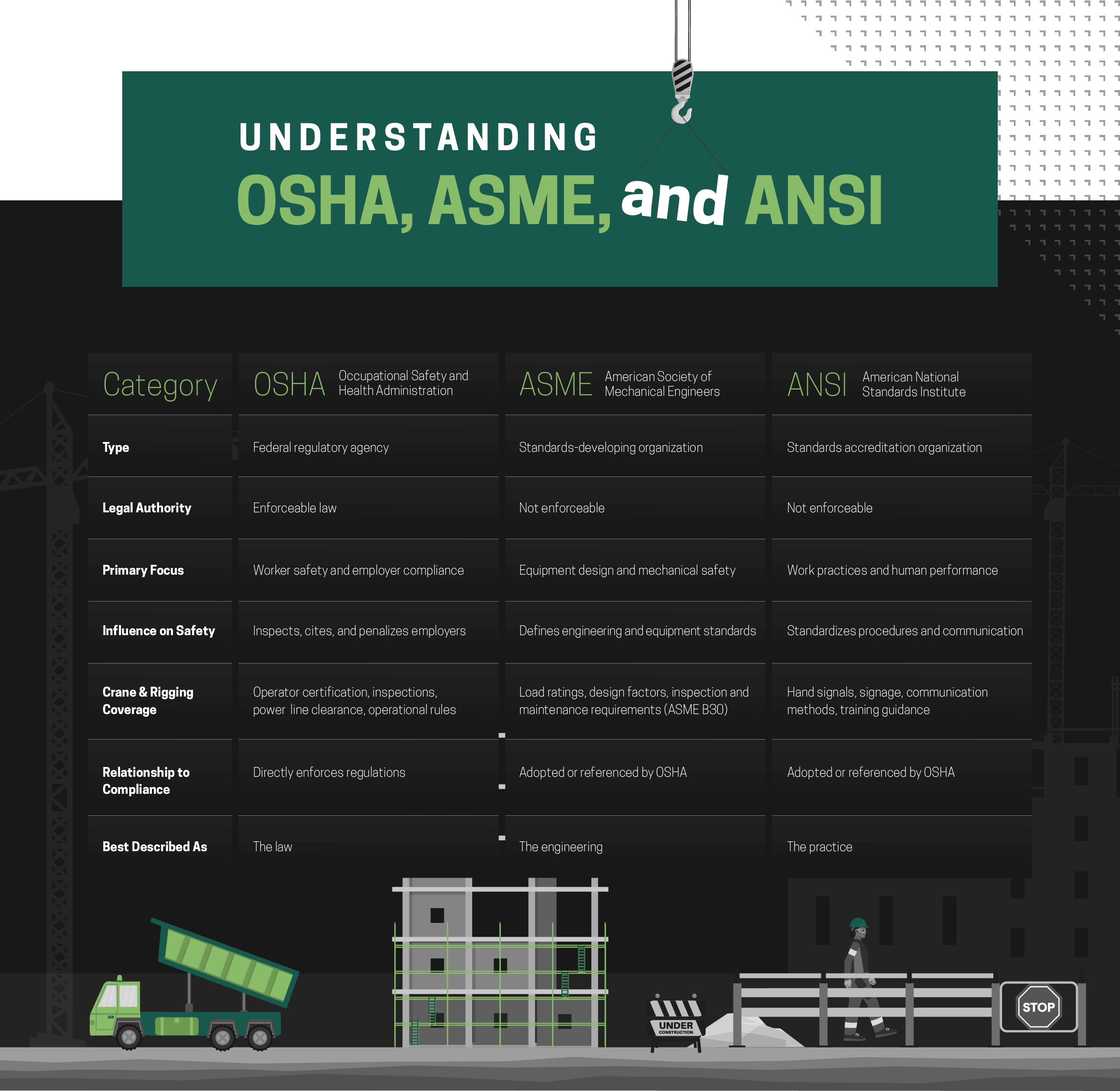 Understanding OSHA, ASME and ANSI table